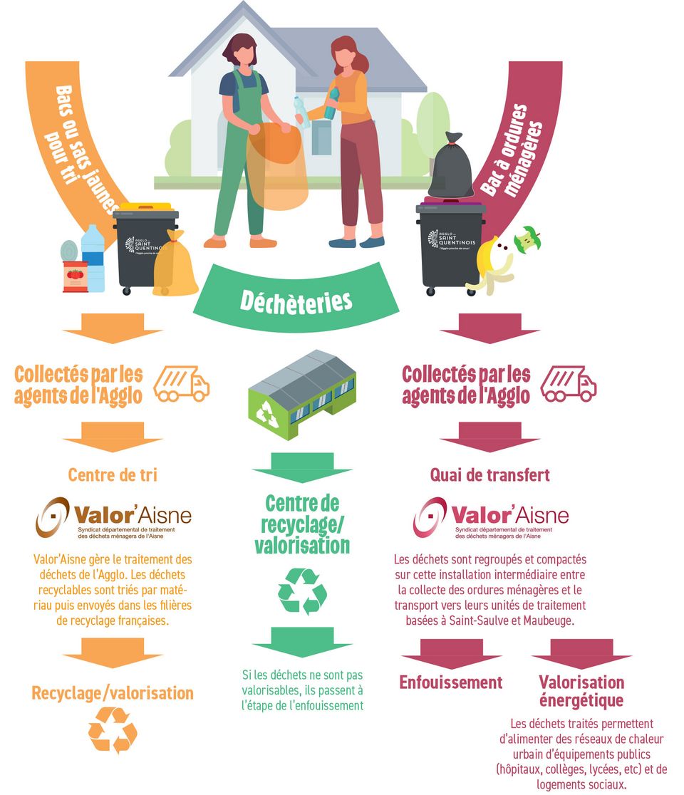 Tri et recyclage des déchets ménagers