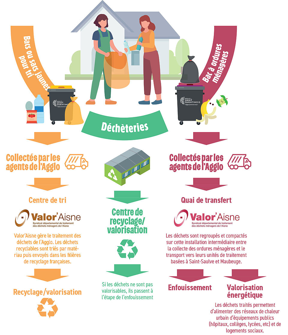 Déchets : comprendre le cycle de collecte et de recyclage en 5 étapes !